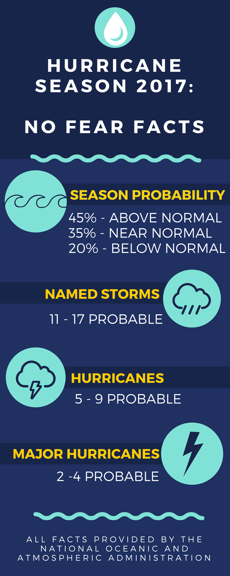 2017 Hurricane Season Outlook Info